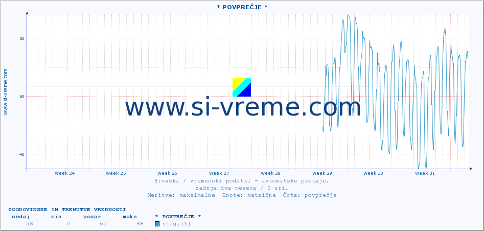 POVPREČJE :: * POVPREČJE * :: temperatura | vlaga | hitrost vetra | tlak :: zadnja dva meseca / 2 uri.