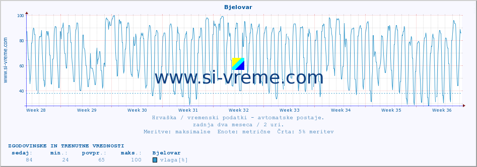 POVPREČJE :: Bjelovar :: temperatura | vlaga | hitrost vetra | tlak :: zadnja dva meseca / 2 uri.