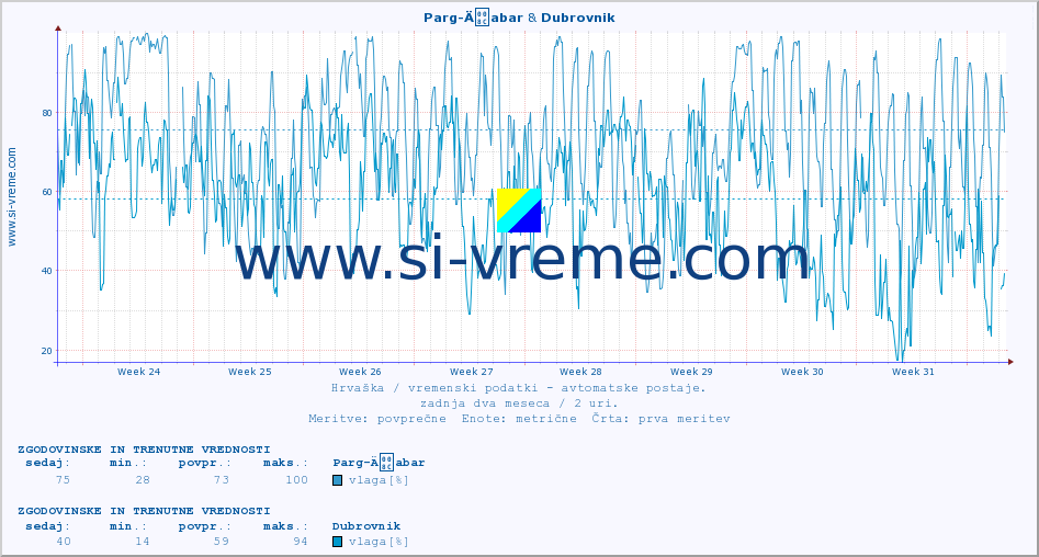 POVPREČJE :: Parg-Äabar & Dubrovnik :: temperatura | vlaga | hitrost vetra | tlak :: zadnja dva meseca / 2 uri.