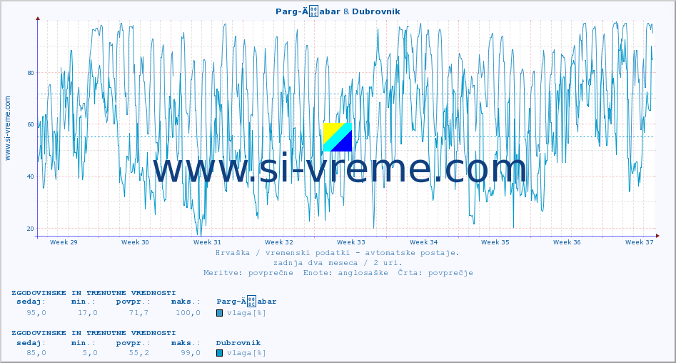 POVPREČJE :: Parg-Äabar & Dubrovnik :: temperatura | vlaga | hitrost vetra | tlak :: zadnja dva meseca / 2 uri.