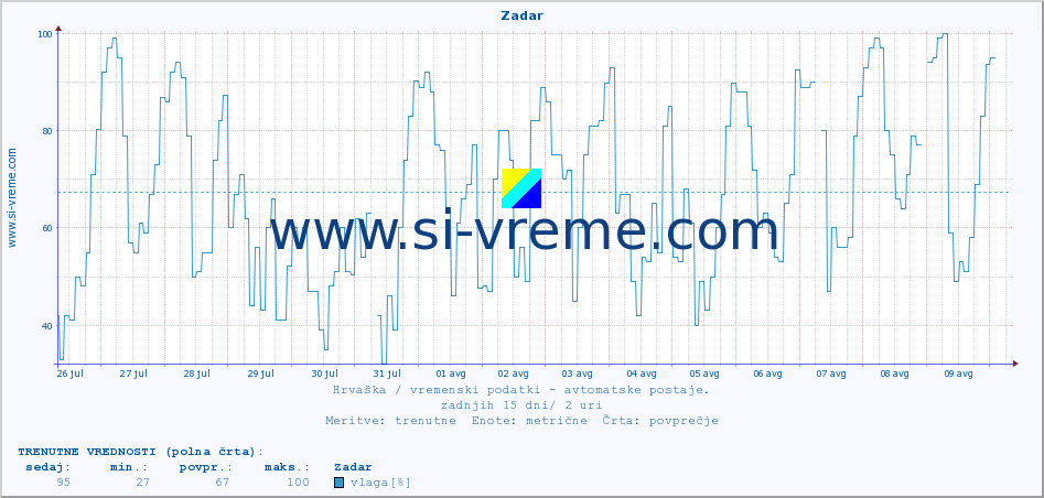 POVPREČJE :: Zadar :: temperatura | vlaga | hitrost vetra | tlak :: zadnji mesec / 2 uri.