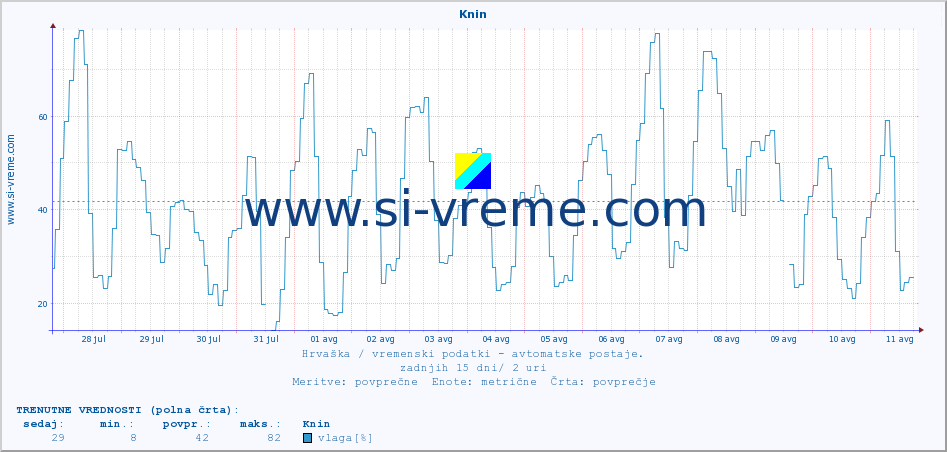POVPREČJE :: Knin :: temperatura | vlaga | hitrost vetra | tlak :: zadnji mesec / 2 uri.