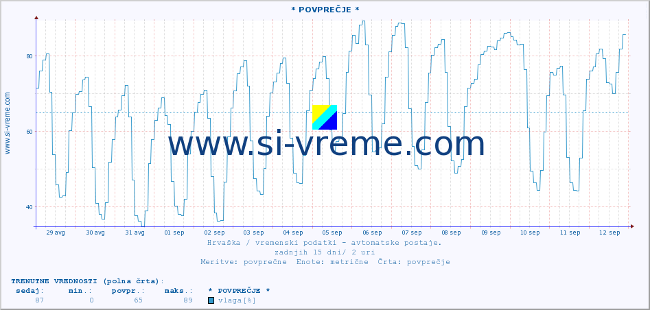 POVPREČJE :: * POVPREČJE * :: temperatura | vlaga | hitrost vetra | tlak :: zadnji mesec / 2 uri.