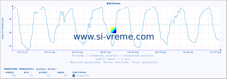 POVPREČJE :: Karlovac :: temperatura | vlaga | hitrost vetra | tlak :: zadnji mesec / 2 uri.