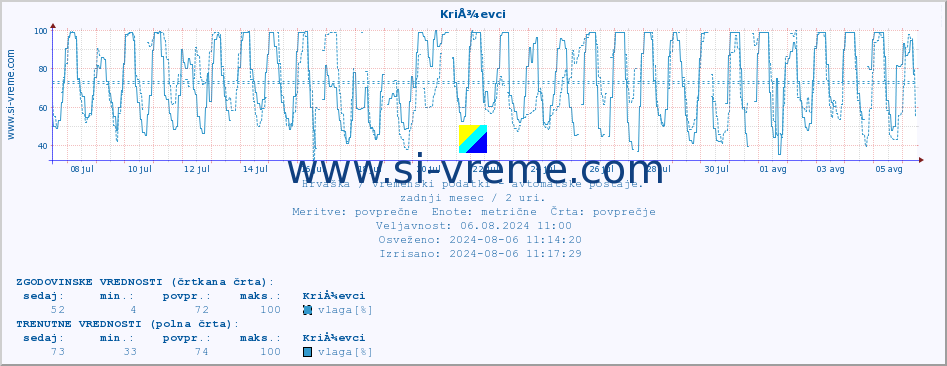 POVPREČJE :: KriÅ¾evci :: temperatura | vlaga | hitrost vetra | tlak :: zadnji mesec / 2 uri.