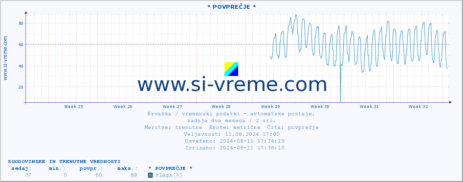 POVPREČJE :: * POVPREČJE * :: temperatura | vlaga | hitrost vetra | tlak :: zadnja dva meseca / 2 uri.