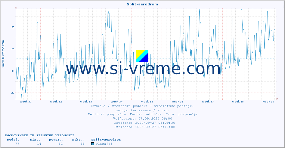 POVPREČJE :: Split-aerodrom :: temperatura | vlaga | hitrost vetra | tlak :: zadnja dva meseca / 2 uri.