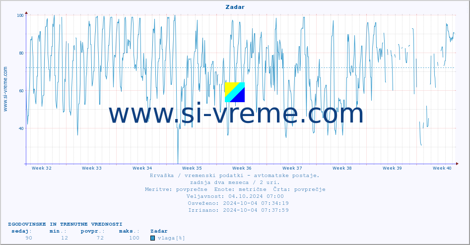 POVPREČJE :: Zadar :: temperatura | vlaga | hitrost vetra | tlak :: zadnja dva meseca / 2 uri.