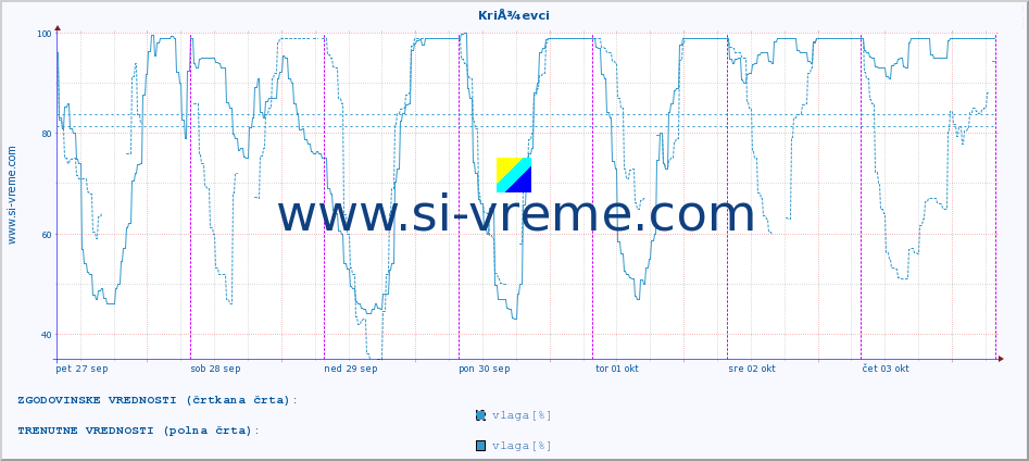 POVPREČJE :: KriÅ¾evci :: temperatura | vlaga | hitrost vetra | tlak :: zadnji teden / 30 minut.
