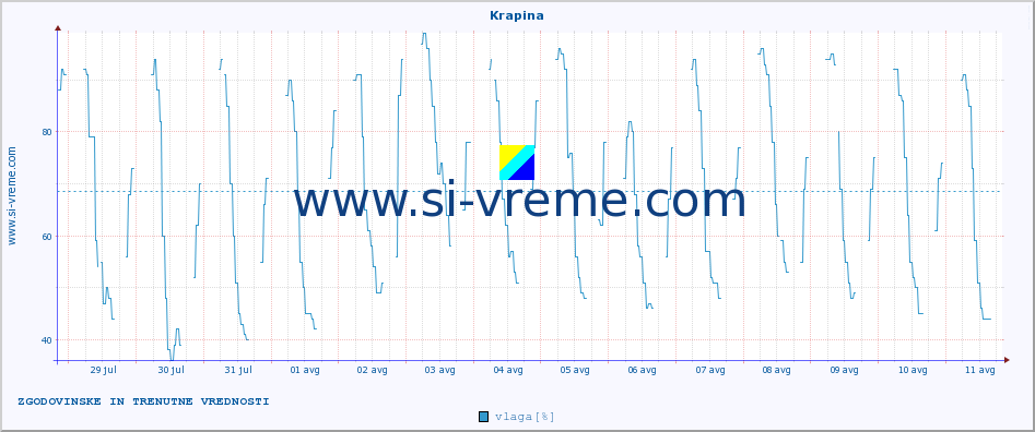 POVPREČJE :: Krapina :: temperatura | vlaga | hitrost vetra | tlak :: zadnja dva tedna / 30 minut.