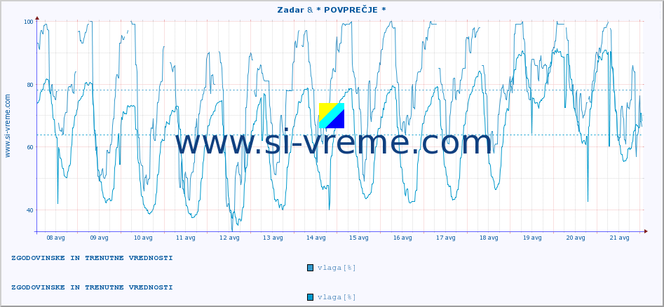 POVPREČJE :: Zadar & * POVPREČJE * :: temperatura | vlaga | hitrost vetra | tlak :: zadnja dva tedna / 30 minut.