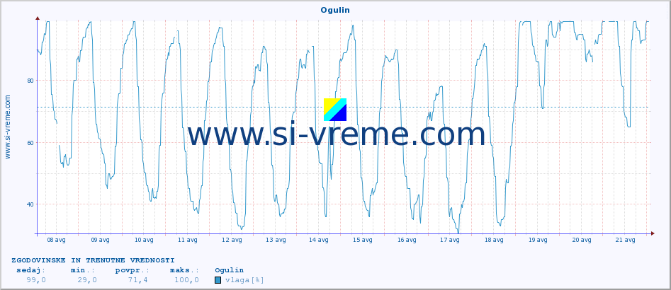 POVPREČJE :: Ogulin :: temperatura | vlaga | hitrost vetra | tlak :: zadnja dva tedna / 30 minut.