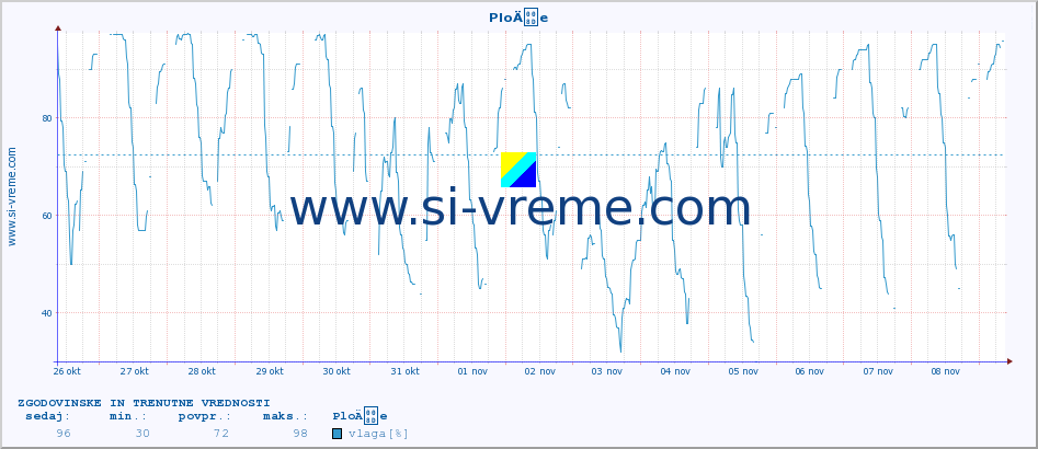 POVPREČJE :: PloÄe :: temperatura | vlaga | hitrost vetra | tlak :: zadnja dva tedna / 30 minut.