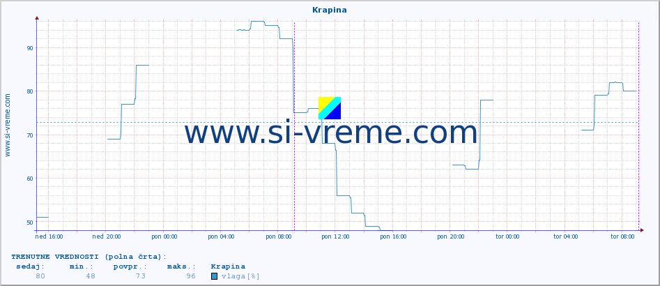 POVPREČJE :: Krapina :: temperatura | vlaga | hitrost vetra | tlak :: zadnji teden / 30 minut.