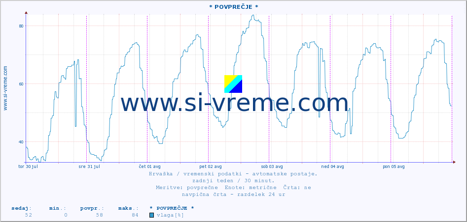 POVPREČJE :: * POVPREČJE * :: temperatura | vlaga | hitrost vetra | tlak :: zadnji teden / 30 minut.