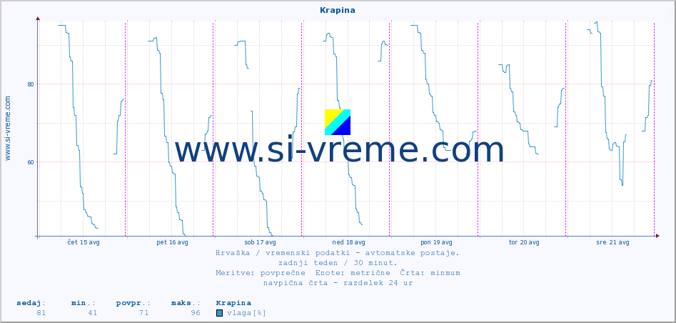 POVPREČJE :: Krapina :: temperatura | vlaga | hitrost vetra | tlak :: zadnji teden / 30 minut.