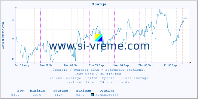  :: Opatija :: temperature | humidity | wind speed | air pressure :: last week / 30 minutes.