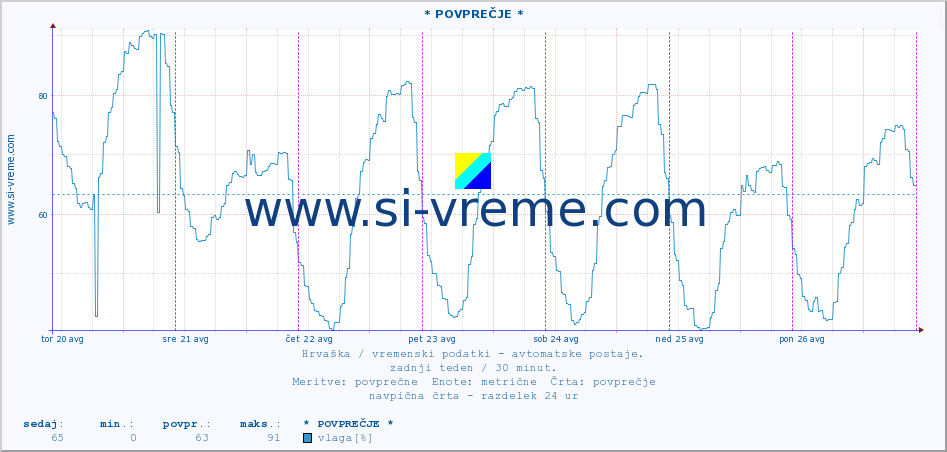 POVPREČJE :: * POVPREČJE * :: temperatura | vlaga | hitrost vetra | tlak :: zadnji teden / 30 minut.