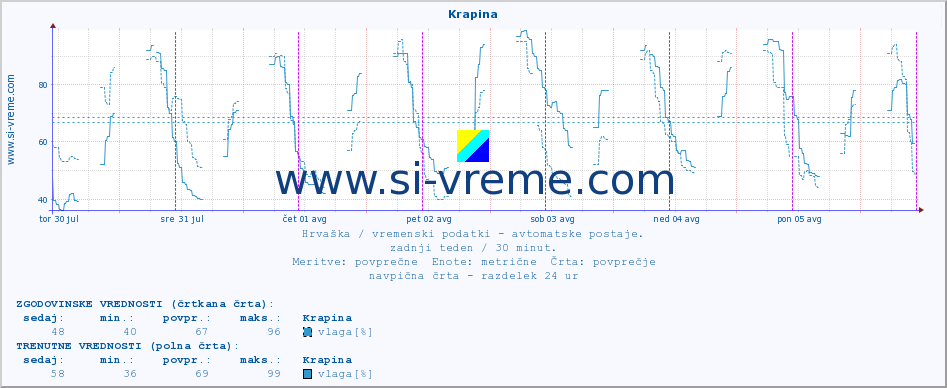 POVPREČJE :: Krapina :: temperatura | vlaga | hitrost vetra | tlak :: zadnji teden / 30 minut.