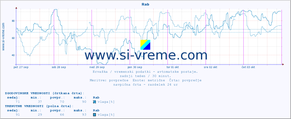 POVPREČJE :: Rab :: temperatura | vlaga | hitrost vetra | tlak :: zadnji teden / 30 minut.