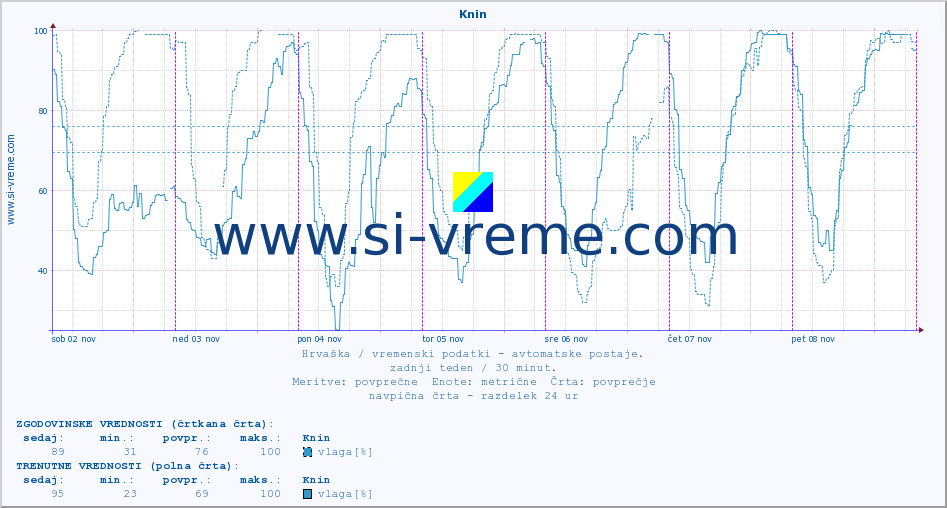 POVPREČJE :: Knin :: temperatura | vlaga | hitrost vetra | tlak :: zadnji teden / 30 minut.