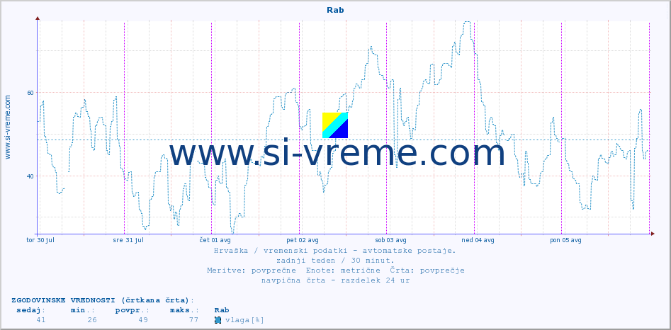 POVPREČJE :: Rab :: temperatura | vlaga | hitrost vetra | tlak :: zadnji teden / 30 minut.