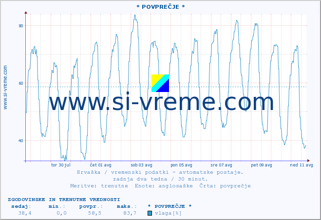 POVPREČJE :: * POVPREČJE * :: temperatura | vlaga | hitrost vetra | tlak :: zadnja dva tedna / 30 minut.