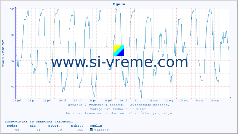 POVPREČJE :: Ogulin :: temperatura | vlaga | hitrost vetra | tlak :: zadnja dva tedna / 30 minut.