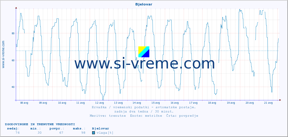 POVPREČJE :: Bjelovar :: temperatura | vlaga | hitrost vetra | tlak :: zadnja dva tedna / 30 minut.