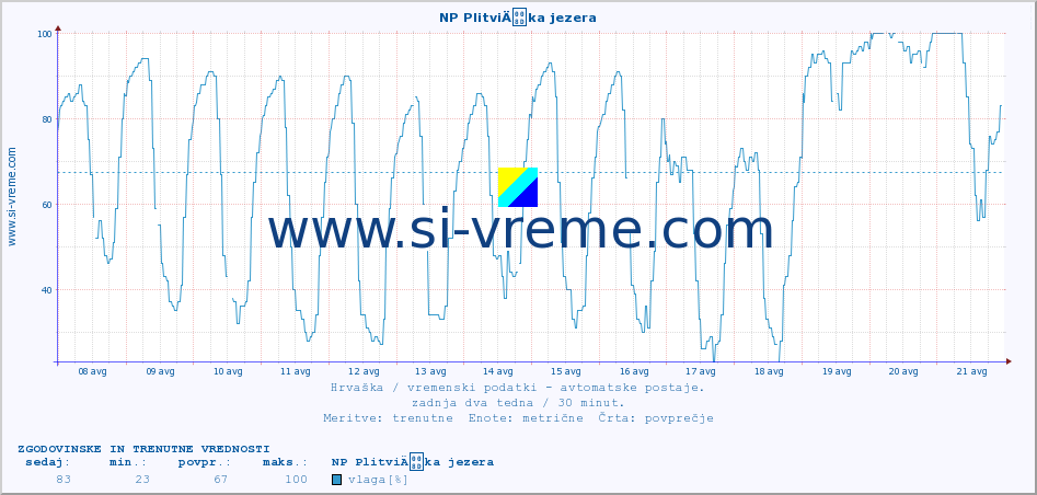 POVPREČJE :: NP PlitviÄka jezera :: temperatura | vlaga | hitrost vetra | tlak :: zadnja dva tedna / 30 minut.