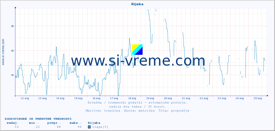 POVPREČJE :: Rijeka :: temperatura | vlaga | hitrost vetra | tlak :: zadnja dva tedna / 30 minut.