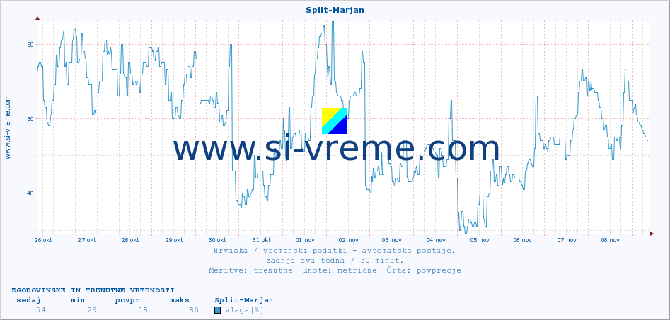 POVPREČJE :: Split-Marjan :: temperatura | vlaga | hitrost vetra | tlak :: zadnja dva tedna / 30 minut.