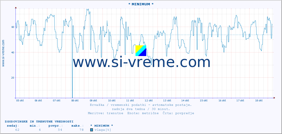 POVPREČJE :: * MINIMUM * :: temperatura | vlaga | hitrost vetra | tlak :: zadnja dva tedna / 30 minut.