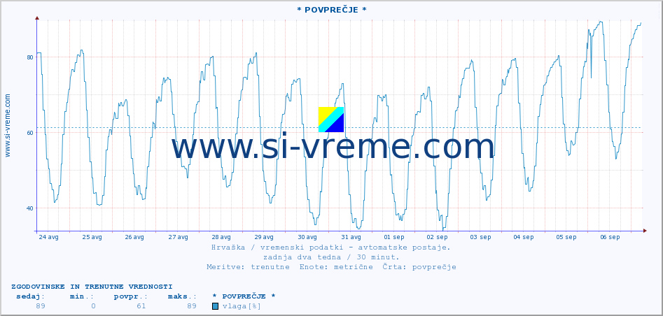 POVPREČJE :: * POVPREČJE * :: temperatura | vlaga | hitrost vetra | tlak :: zadnja dva tedna / 30 minut.