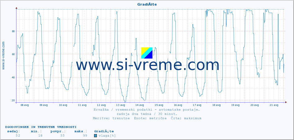 POVPREČJE :: GradiÅ¡te :: temperatura | vlaga | hitrost vetra | tlak :: zadnja dva tedna / 30 minut.