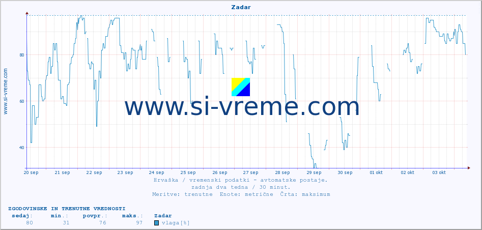 POVPREČJE :: Zadar :: temperatura | vlaga | hitrost vetra | tlak :: zadnja dva tedna / 30 minut.