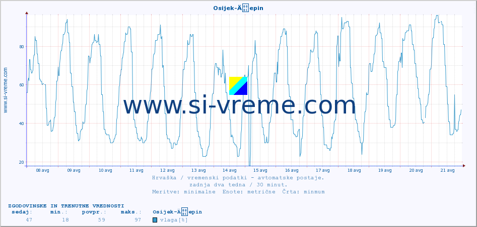 POVPREČJE :: Osijek-Äepin :: temperatura | vlaga | hitrost vetra | tlak :: zadnja dva tedna / 30 minut.