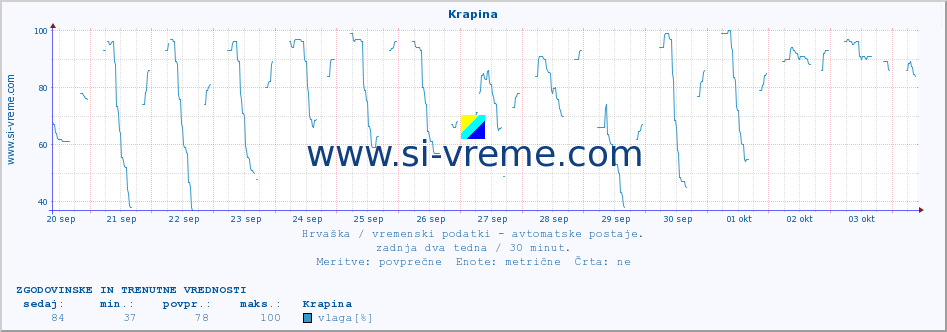 POVPREČJE :: Krapina :: temperatura | vlaga | hitrost vetra | tlak :: zadnja dva tedna / 30 minut.