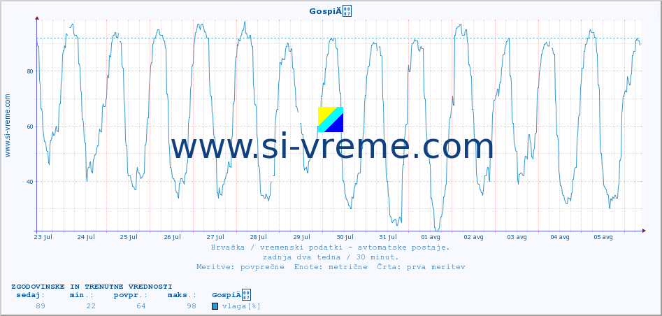 POVPREČJE :: GospiÄ :: temperatura | vlaga | hitrost vetra | tlak :: zadnja dva tedna / 30 minut.