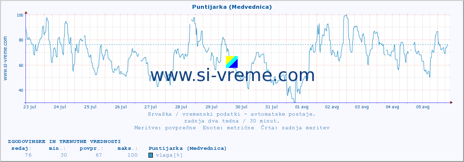 POVPREČJE :: Puntijarka (Medvednica) :: temperatura | vlaga | hitrost vetra | tlak :: zadnja dva tedna / 30 minut.