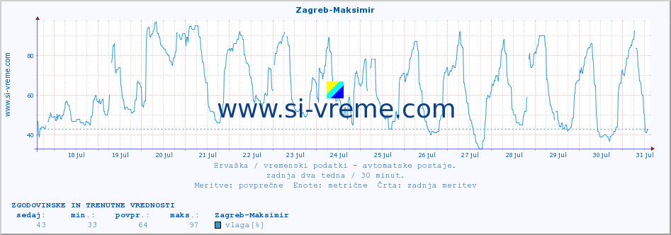 POVPREČJE :: Zagreb-Maksimir :: temperatura | vlaga | hitrost vetra | tlak :: zadnja dva tedna / 30 minut.
