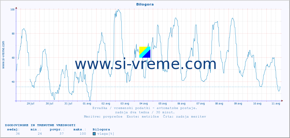 POVPREČJE :: Bilogora :: temperatura | vlaga | hitrost vetra | tlak :: zadnja dva tedna / 30 minut.