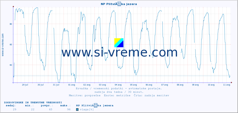 POVPREČJE :: NP PlitviÄka jezera :: temperatura | vlaga | hitrost vetra | tlak :: zadnja dva tedna / 30 minut.