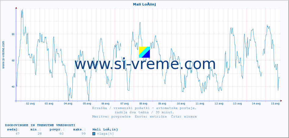 POVPREČJE :: Mali LoÅ¡inj :: temperatura | vlaga | hitrost vetra | tlak :: zadnja dva tedna / 30 minut.