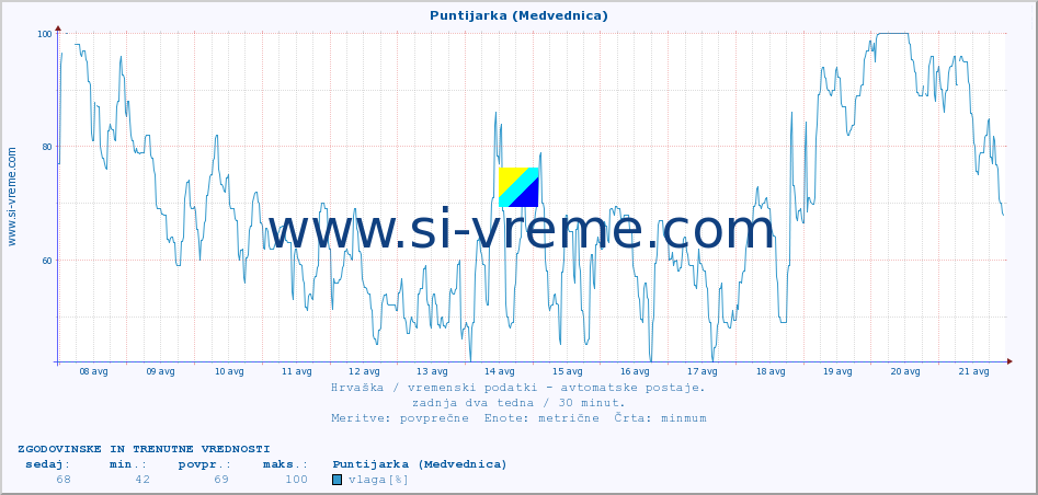 POVPREČJE :: Puntijarka (Medvednica) :: temperatura | vlaga | hitrost vetra | tlak :: zadnja dva tedna / 30 minut.