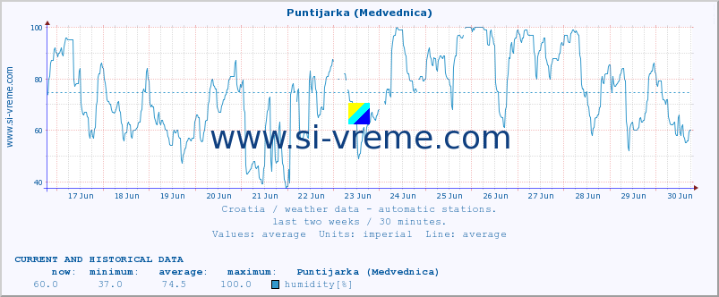 :: Puntijarka (Medvednica) :: temperature | humidity | wind speed | air pressure :: last two weeks / 30 minutes.
