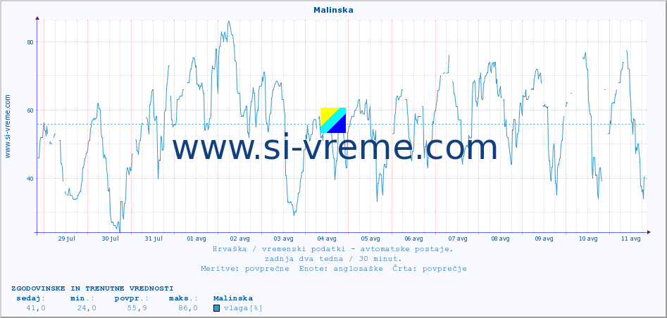 POVPREČJE :: Malinska :: temperatura | vlaga | hitrost vetra | tlak :: zadnja dva tedna / 30 minut.