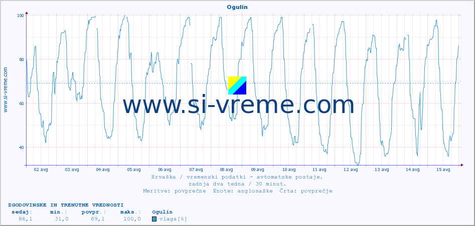 POVPREČJE :: Ogulin :: temperatura | vlaga | hitrost vetra | tlak :: zadnja dva tedna / 30 minut.