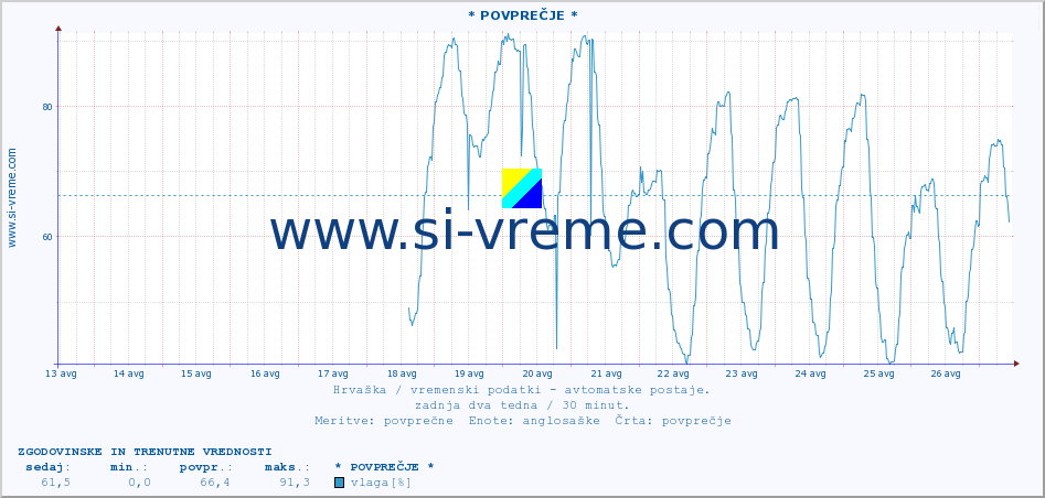 POVPREČJE :: * POVPREČJE * :: temperatura | vlaga | hitrost vetra | tlak :: zadnja dva tedna / 30 minut.