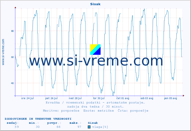 POVPREČJE :: Sisak :: temperatura | vlaga | hitrost vetra | tlak :: zadnja dva tedna / 30 minut.